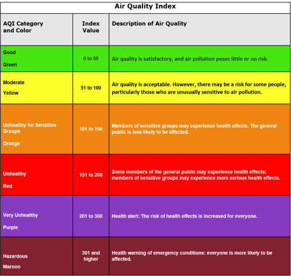 Air Quality Index