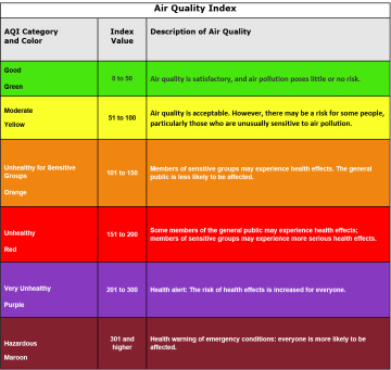 Air Quality Index